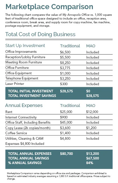 Marketplace cost comparison chart: My Annapolis Office versus a traditional 1,000 sq. ft. office space.